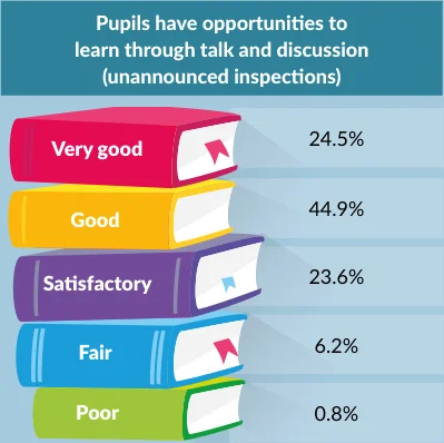 Table 4.5: Provision of opportunities for