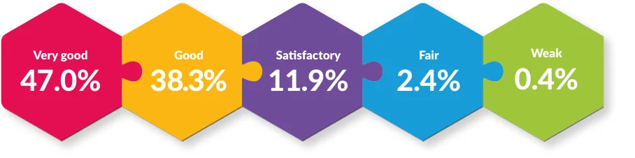 Table 5.8: Quality of the learning environment (announced inspections) in post-primary schools: