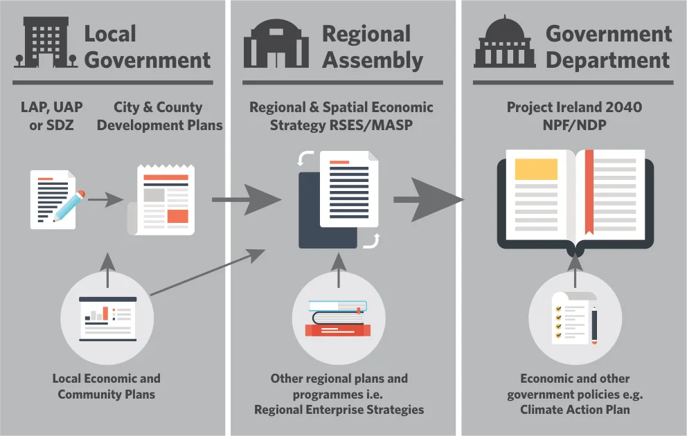 Figure 1.2 Spatial Planning Hierarchy in Ireland