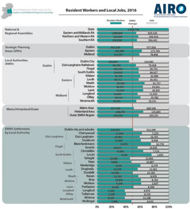 Fig 1.8 Resident Workers and Local Jobs, CSO 2016
