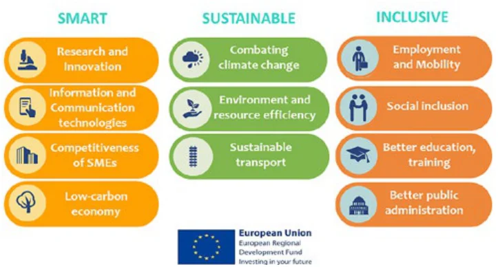 Figure 2.1 EU Thematic Objectives
