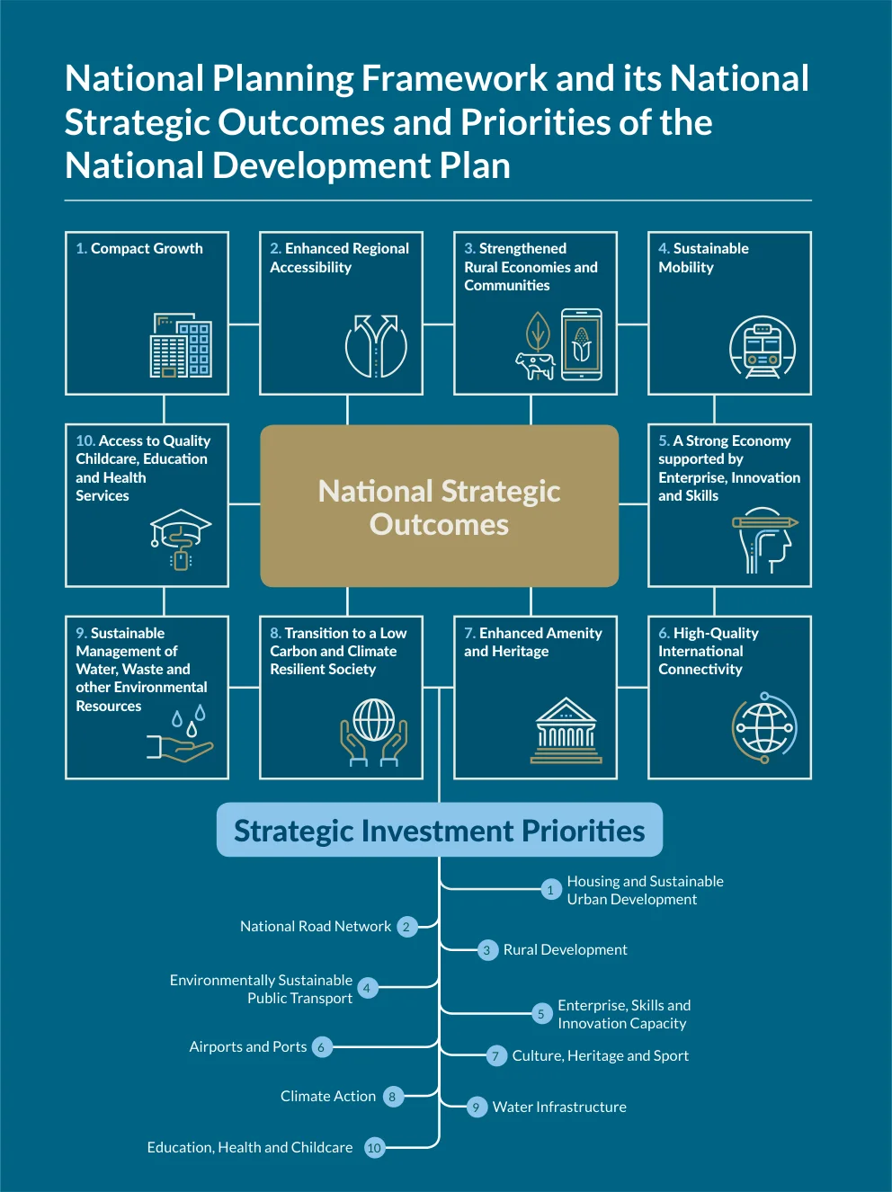 Figure 2.3 National Strategic Outcomes.
