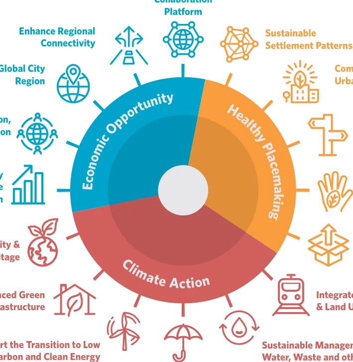 Figure 2.4 Regional Strategic Outcomes