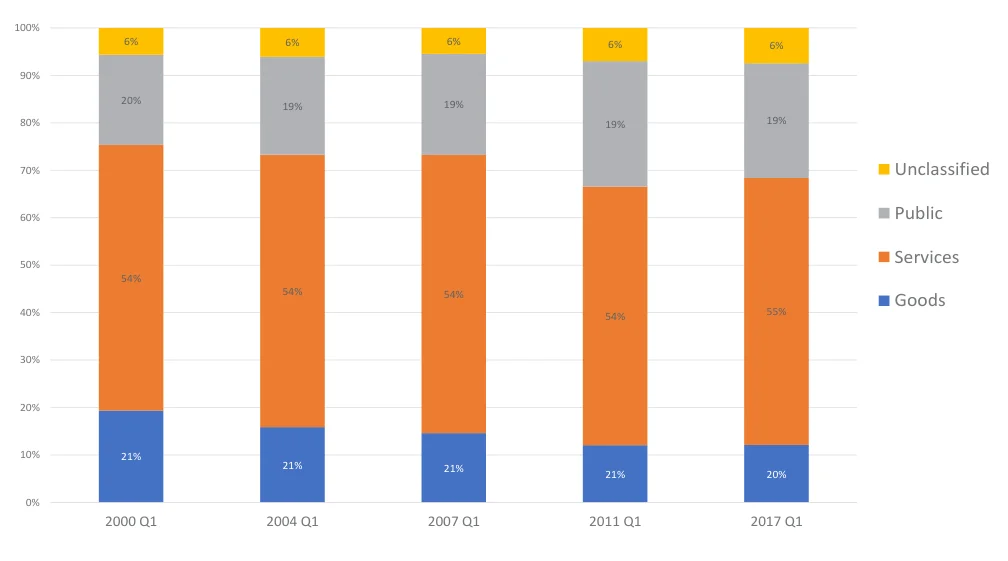 Figure 6.1 Eastern & Midland Region Total Employment