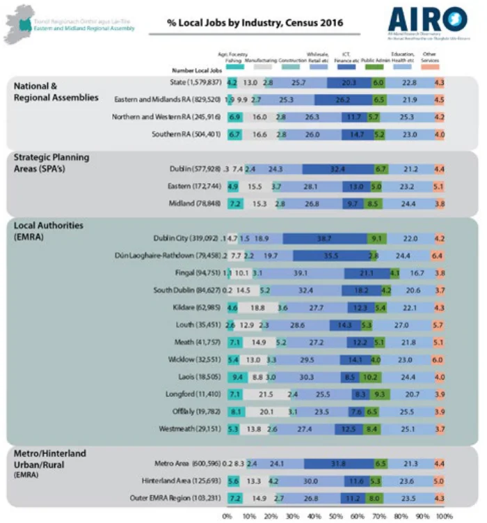 Figure 6.2 Percentage of Local Jobs by Industry