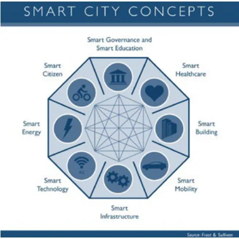 Figure 6.7 Smart City Concepts