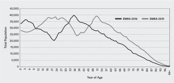 Figure 9.1 Changing Demographic Profile – Age Structure 2016 to 2031