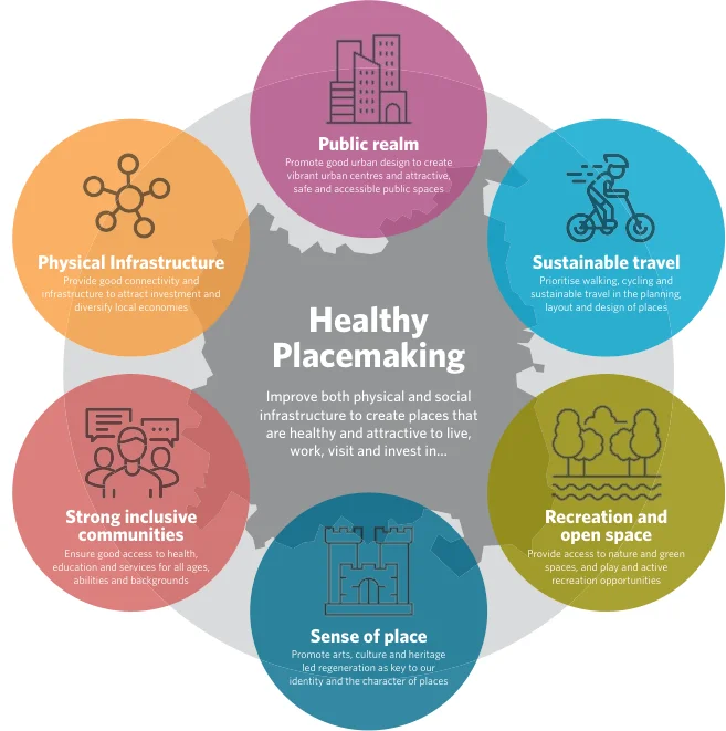 Figure 9.2 Healthy Placemaking Stategy