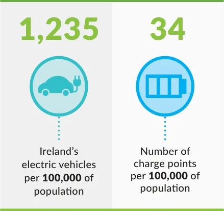 Figure 1: Public charge points and electric vehicles