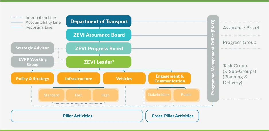 Figure 3: ZEVI Organisation, Structure, and Governance