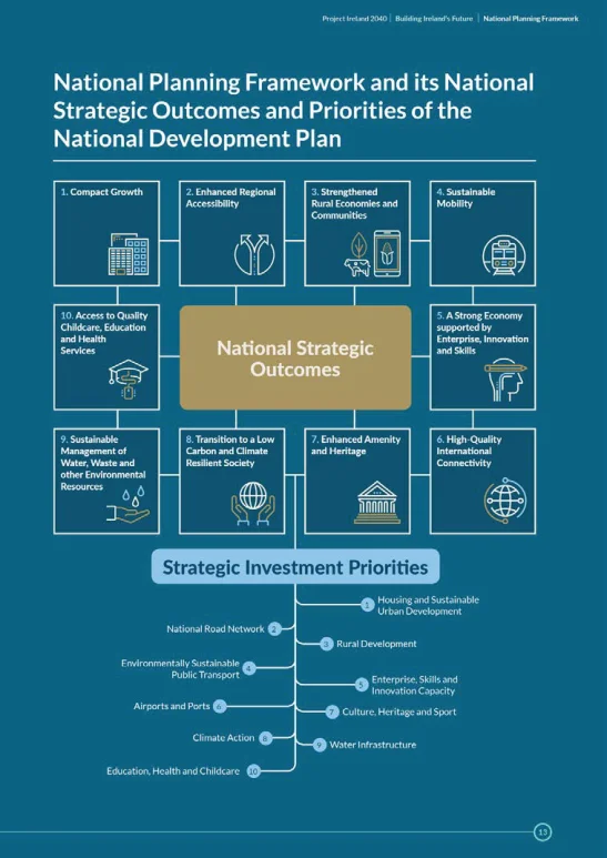 Figure 4.1: NPF National Strategic Outcomes and