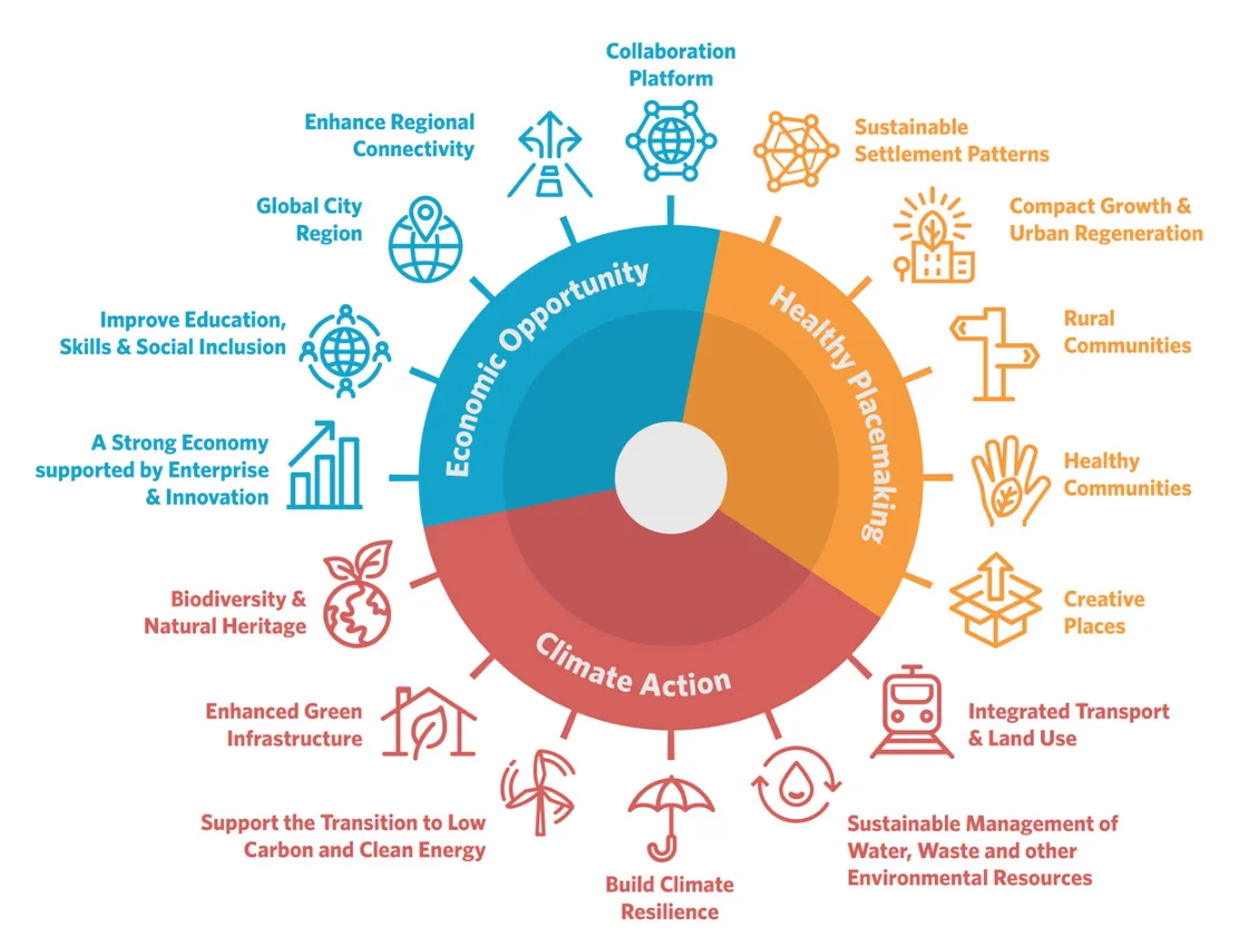 Figure 4.2: Regional Spatial and Economic Strategy – Regional Strategic Outcomes