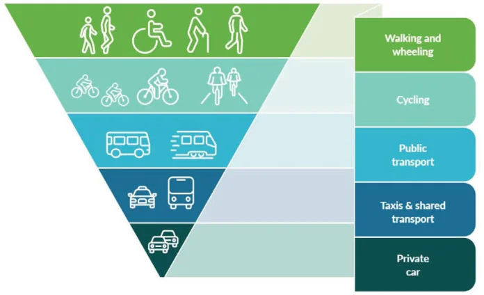 Figure 8.1: Road User Hierarchy