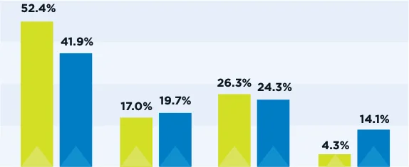 Figure 17.3: 24Hr Mode Share for Metropolitan Dublin 2016
