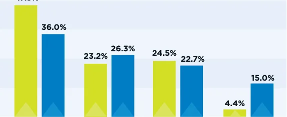 Figure 17.5: AM Peak Period Mode Share for Metropolitan Dublin