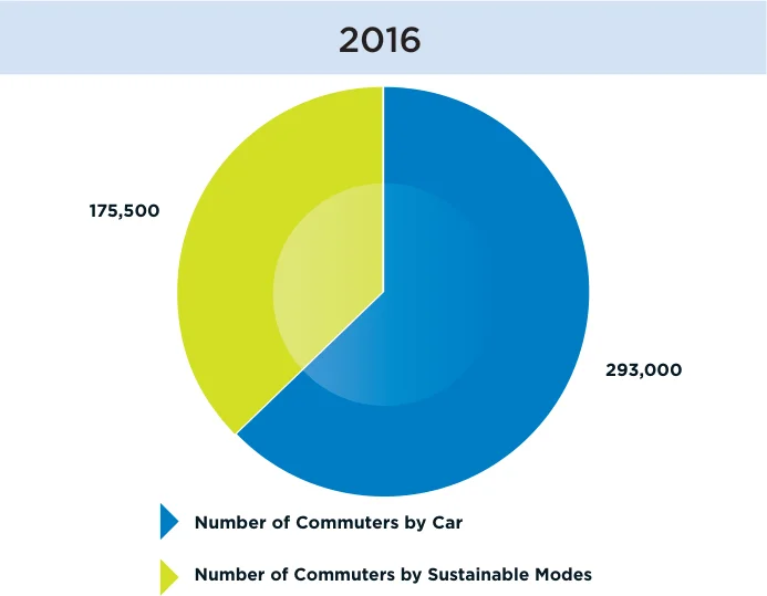 Figure 17.7: Trips to Work 2016 and 2042 With Strategy AM Peak