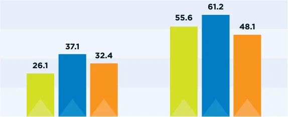 Figure 17.9: Average Journey Time to Dublin Airport 2042