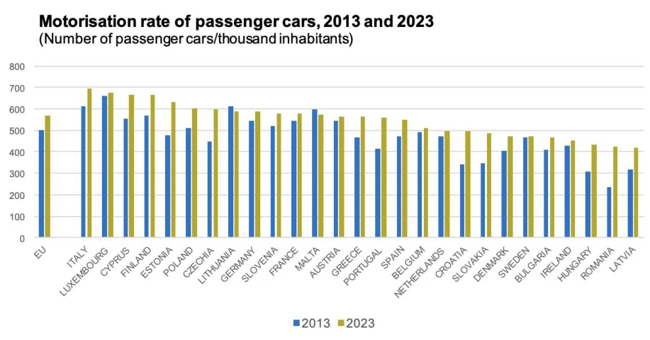 Figure 3: Motorisation Rate of Passenger Cars, 2013 and 2023