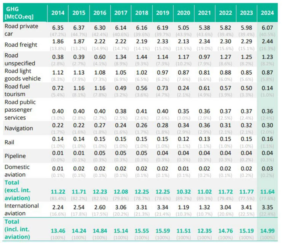 Figure 4: Quantities and shares of transport CO2eq emissions by subsector, including GHG emissions from direct combustion