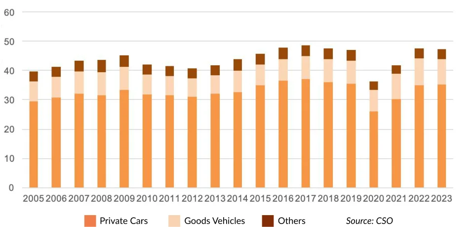 Figure 5: CSO Data on Total Vehicle Kilometres