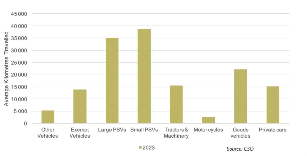 Figure 6: CSO Data on Average Kilometres Travelled by Vehicle