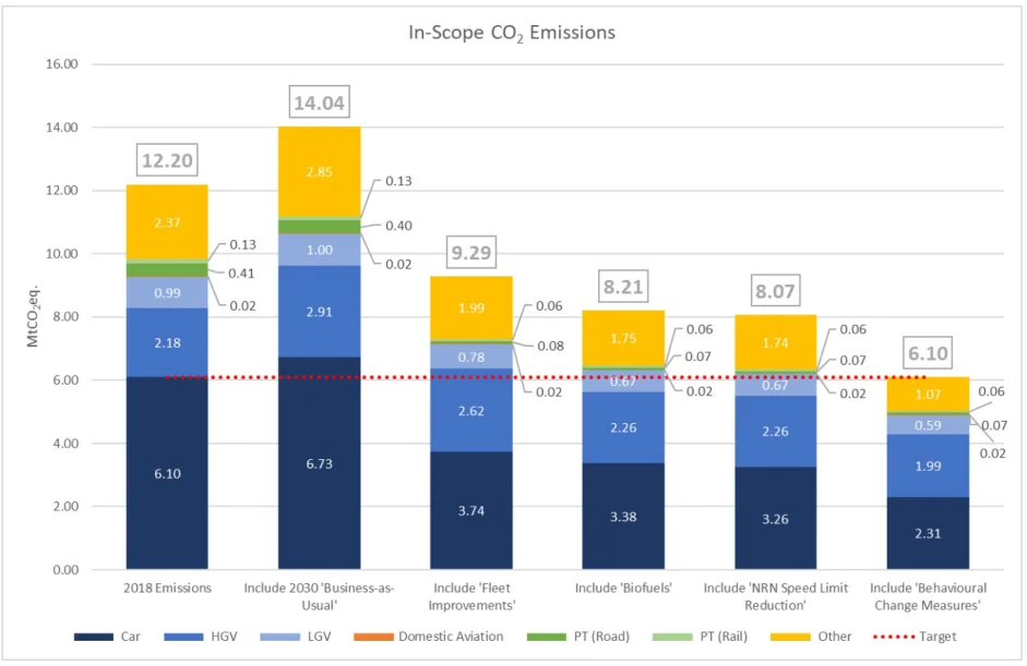 Figure 14: Predicted Reduction in Carbon Emissions 2018 – 2030 (Pathway to 50% in 2030)
