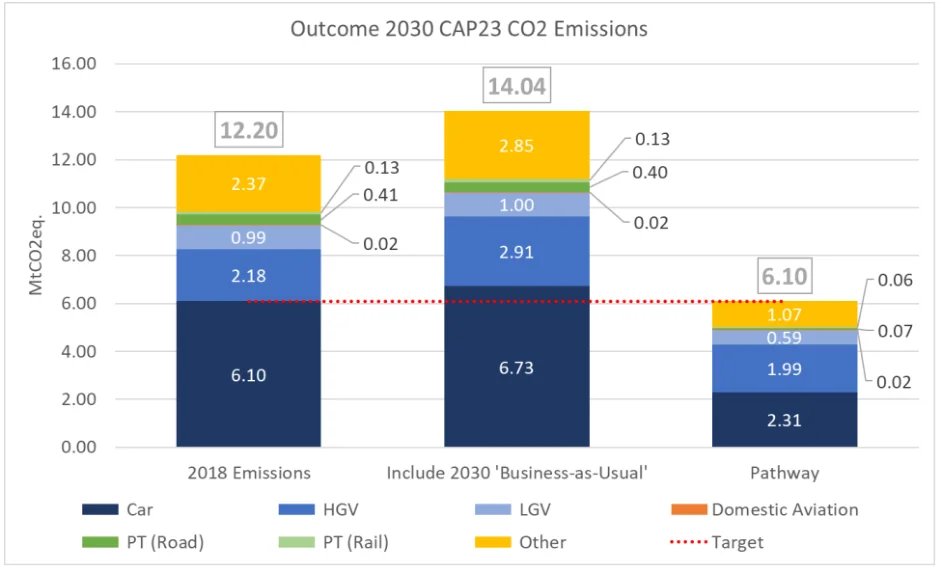 Figure 15: Outcome Carbon Emissions 2018 – 2030