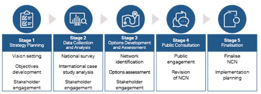 Figure 1.3: NCN Pan Development Process