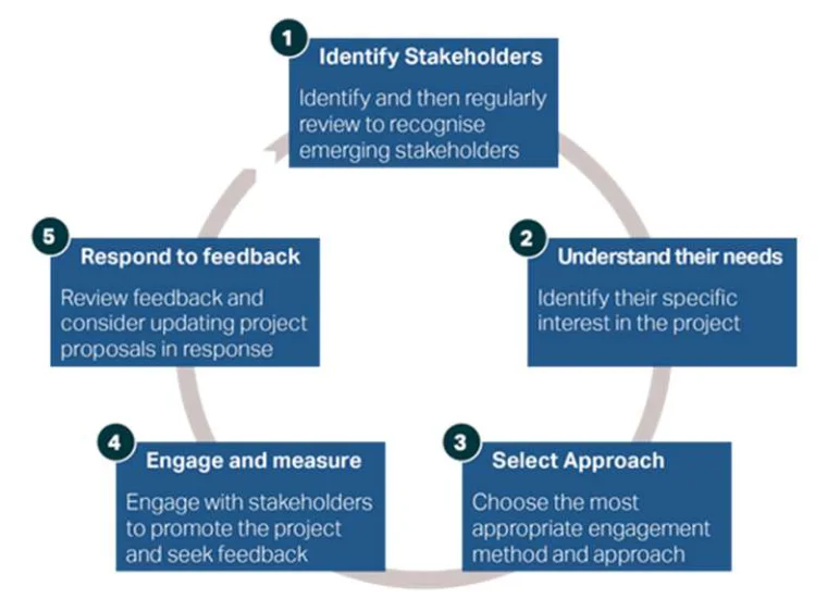 Figure 1.4: Approach to Stakeholder Engagement