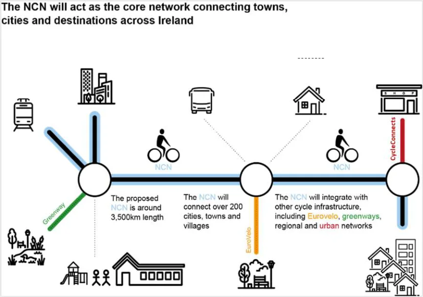 Figure 3.1: NCN as Core Cycle Network