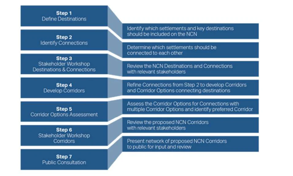 Figure 4.1: Summary of Network Development Process