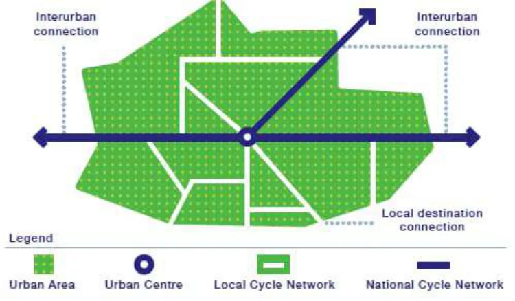 Figure 6.3: NCN Integration with Local / Urban Cycle Network
