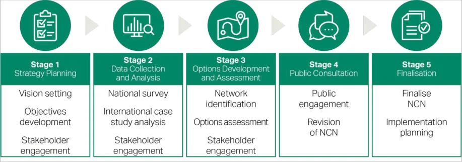 Figure 1.2: NCN Plan Development Process
