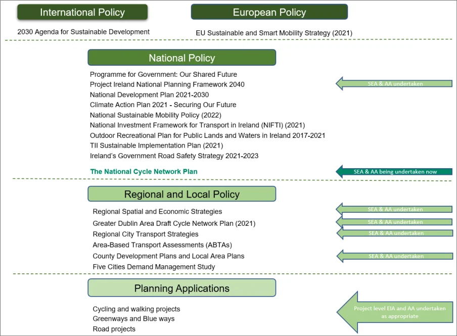 Figure 2.1: Hierarchy of Planning and Environmental Assessment