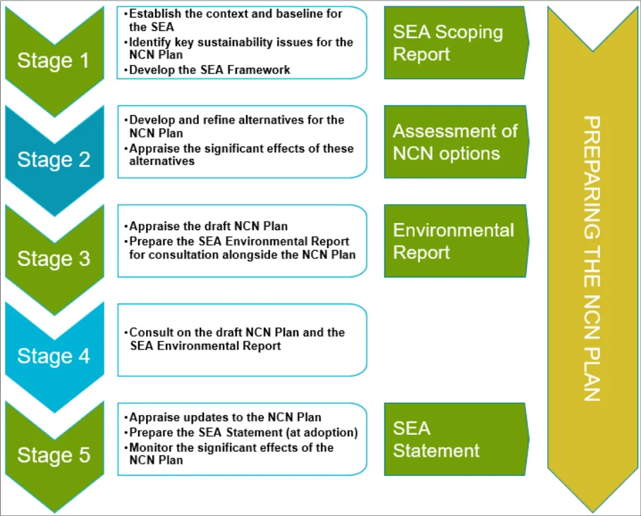 Figure 2.2: Key Stages of SEA Process for the NCN Plan
