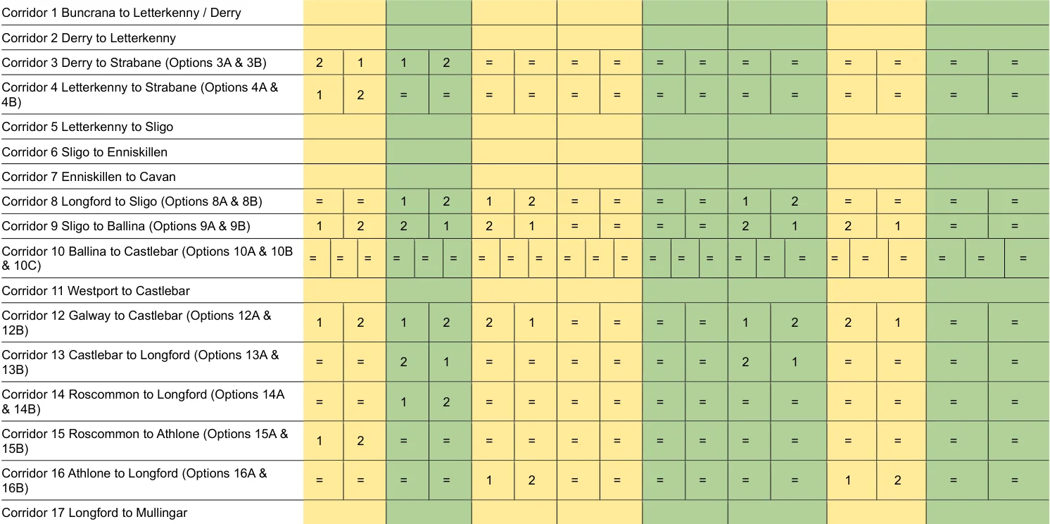 Table 6.1: Summary of Appraisal Findings: Corridor Options