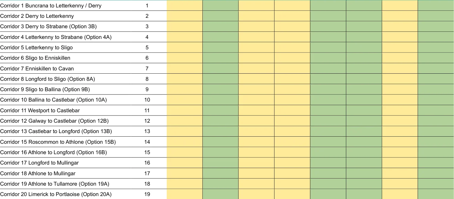 Table 7.1: Summary of Appraisal Findings: Preferred NCN Corridor Options