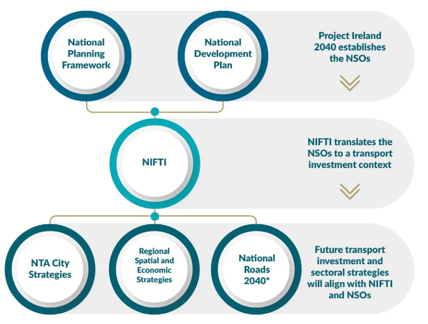 Figure 1: Where NIFTI sits in the hierarchy of Project Ireland 2040 strategies and plans