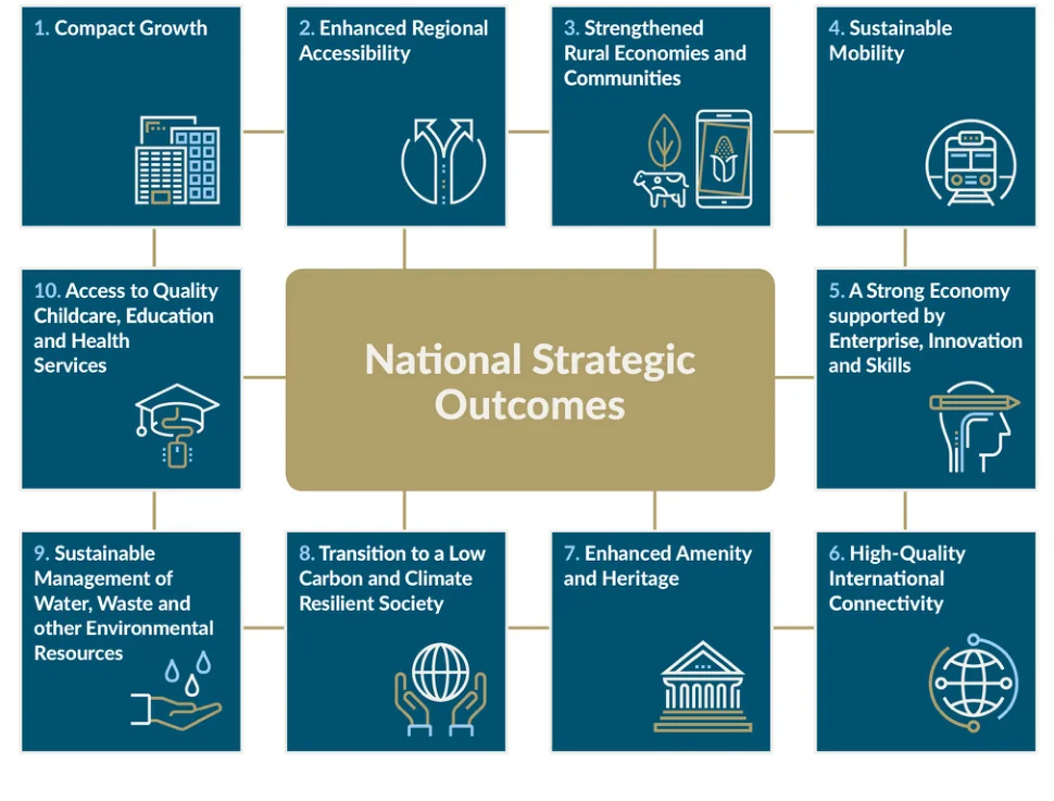 Figure 2: Project Ireland 2040 National Strategic Outcomes