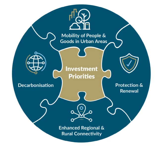 Figure 5: NIFTI Investment Priorities