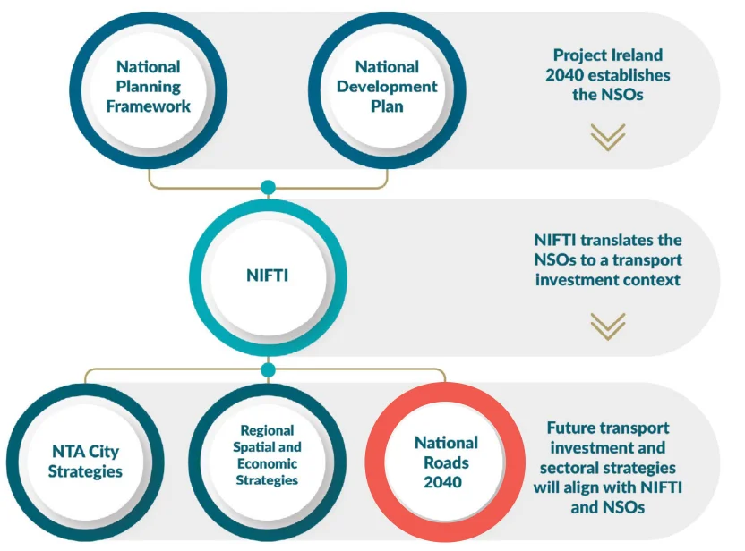Figure 2.1 Project Ireland 2040 Hierarchy of Strategies and Plans, as shown in NIFTI