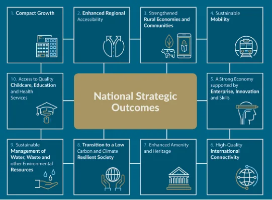 Figure 2.2 National Planning Framework NSOs