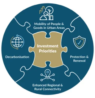 Figure 2.3 NIFTI Investement Priorities