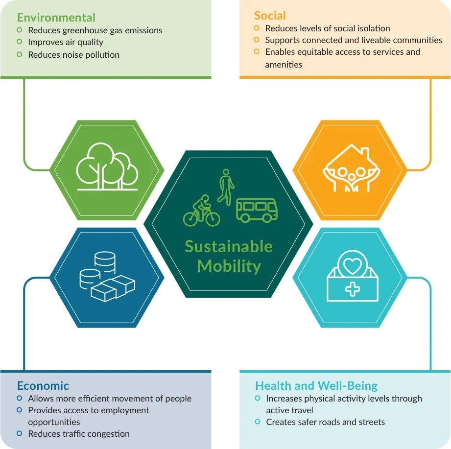 Figure 1: Benefits of Sustainable Mobility