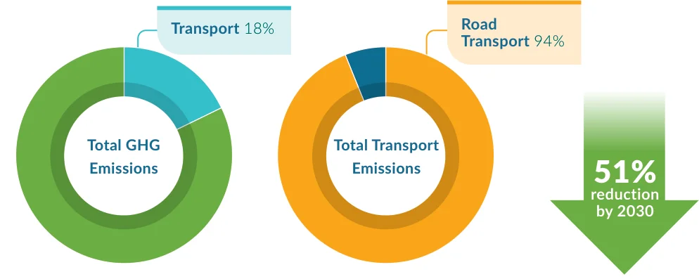 Figure 2: Climate statistics and targets