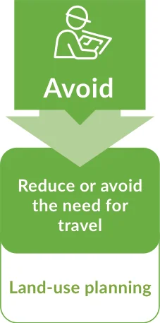 Figure 3: Avoid-Shift-Improve Principle