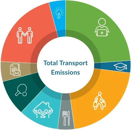 Figure 4: Why we travel