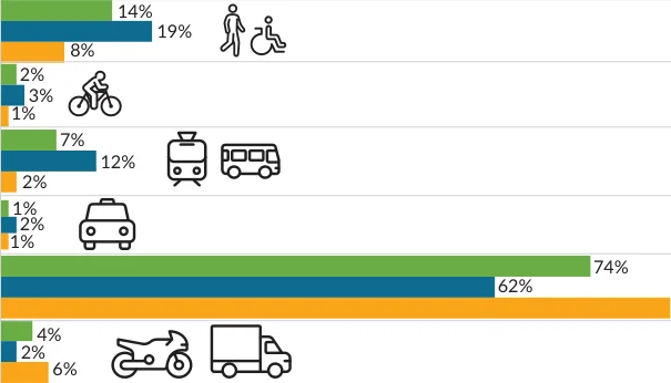 Figure 5: How we travel