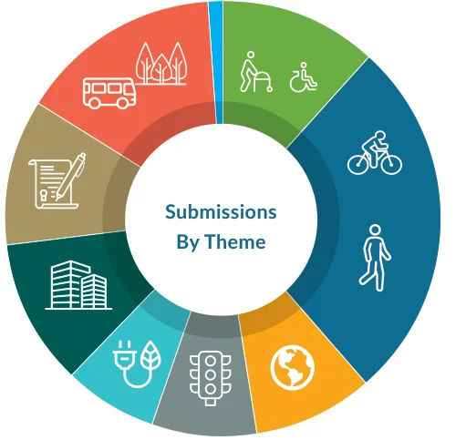 Figure 6: Breakdown of public consultation submissions by theme