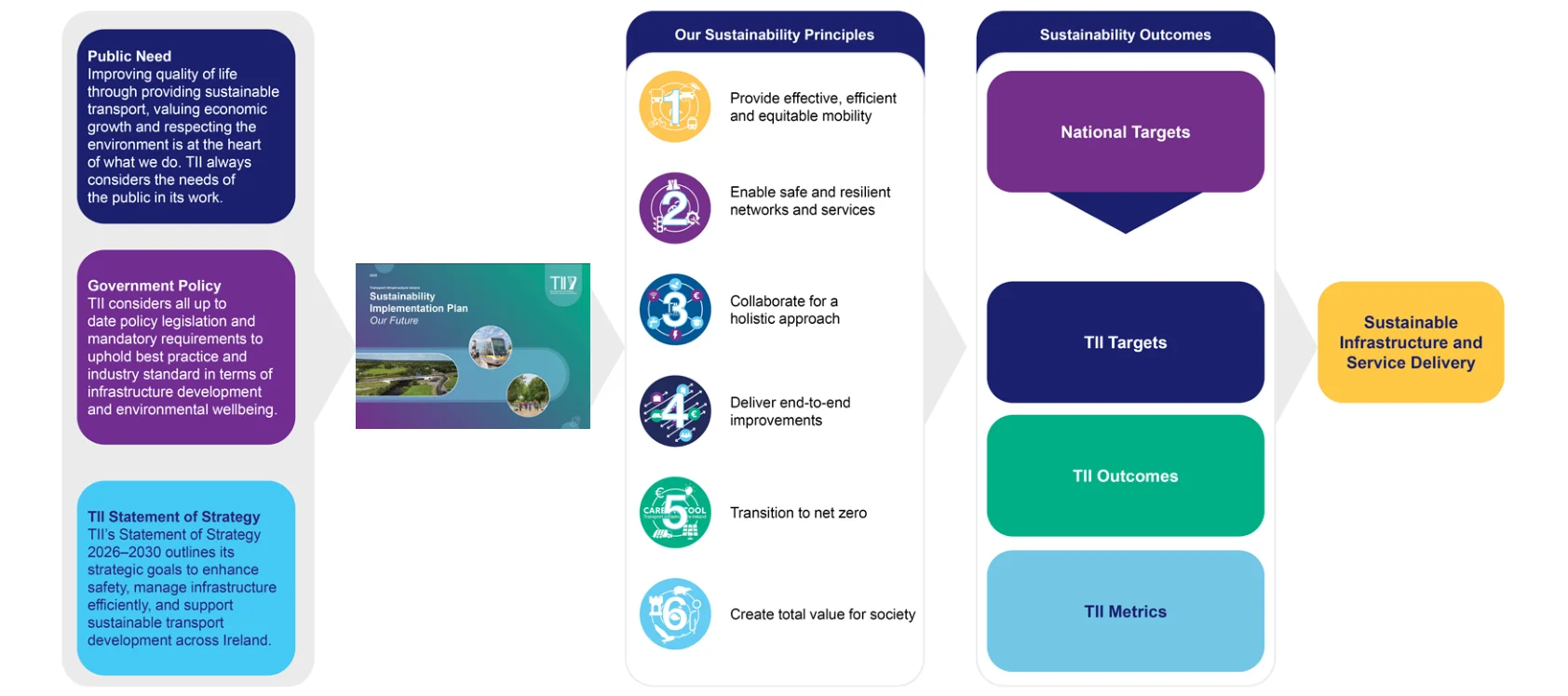 Figure 2: Sustainability Implementation Plan Summary